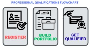 nvq flowchart