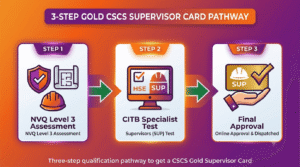 Three-step qualification pathway to get a CSCS Gold Supervisor Card.