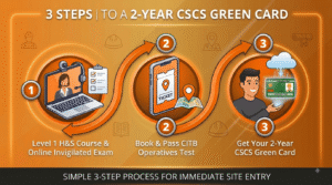 Infographic showing 3 steps to get a 2-year CSCS Green Card: Level 1 H&S Course, CITB Operatives Test, and card application.