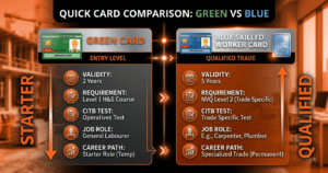 A side-by-side infographic comparing the CSCS Green Labourer Card (2-year validity, entry-level) versus the CSCS Blue Skilled Worker Card (5-year validity, qualified trade NVQ Level 2). This graphic shows the career progression path for construction workers with B2BNC Training.
