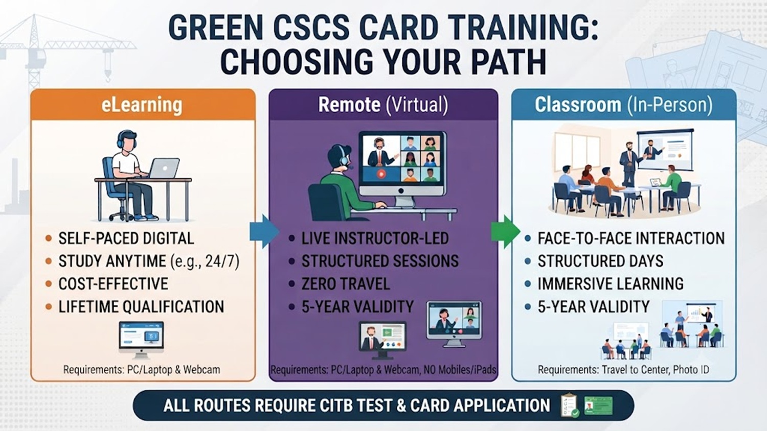 Comparison infographic showing eLearning, remote virtual classroom, and in-person classroom options for Green CSCS Card training, including requirements and validity details.