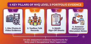 On-site assessment evidence requirements for NVQ Level 3 Occupational Work Supervision.