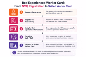 Red Experienced Worker Card NVQ registration and progression to Skilled Worker Card