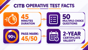 A four-panel graphic displaying four key facts about the CITB Operative exam using clock, checklist, gauge, and calendar icons.