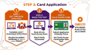 Infographic detailing the 3-step fast-track process to get a Green CSCS Card from scratch via Level 1 eLearning and CITB testing.