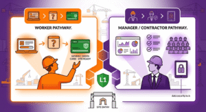 Diagram illustrating online Level 1 Health and Safety training steps for individual candidates and workforce site managers.