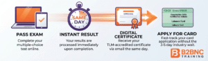 Infographic timeline illustrating the fast-track process from passing the Level 1 exam to receiving same-day certification and applying for a Green CSCS Card.